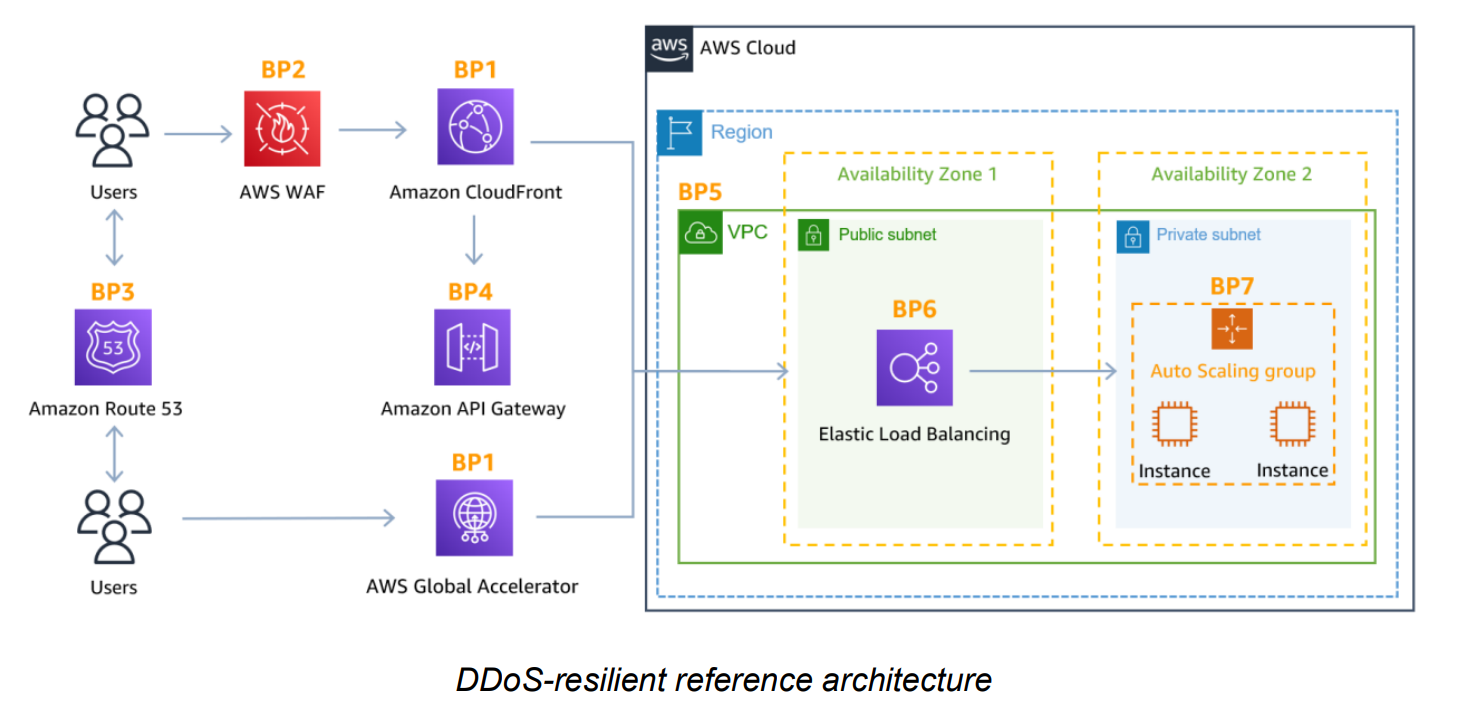 DDOS Resilient Reference Architecture