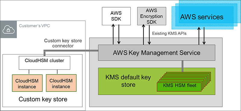 KMS Cloud HSM Integration