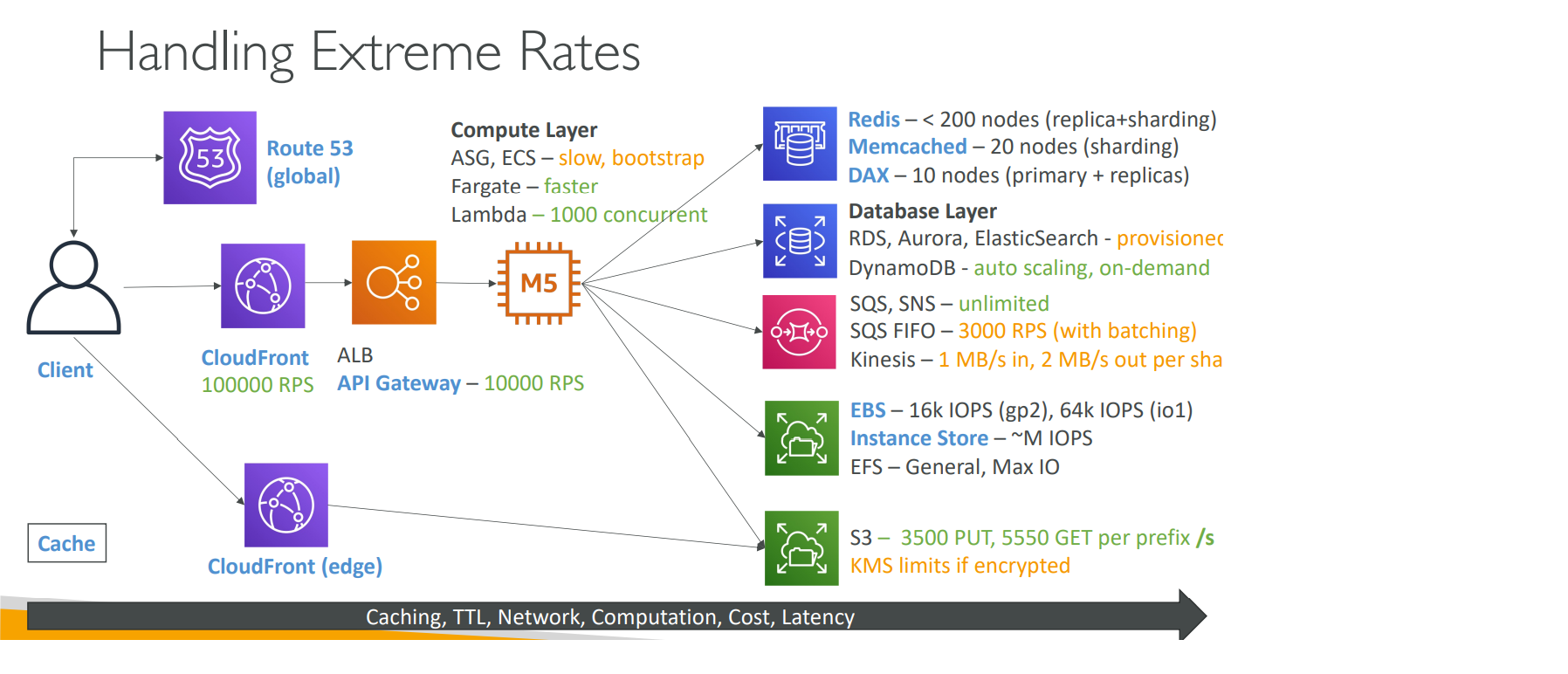 Throughput rates - Cache - Storage