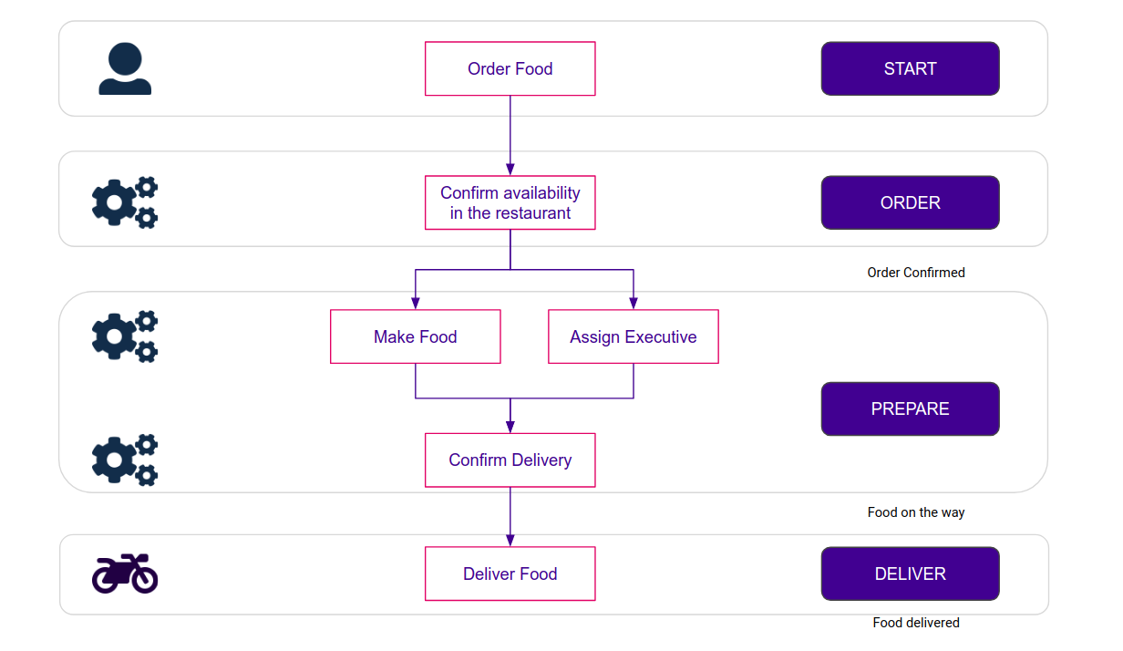 Food delivery workflow